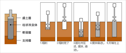 地盤改良工事